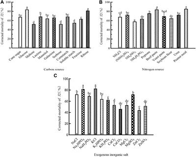 Influence of medium modifications (optimization) on high <mark class="highlighted">nematicidal</mark> activity of the fermentation broth of Clostridium beijerinckii